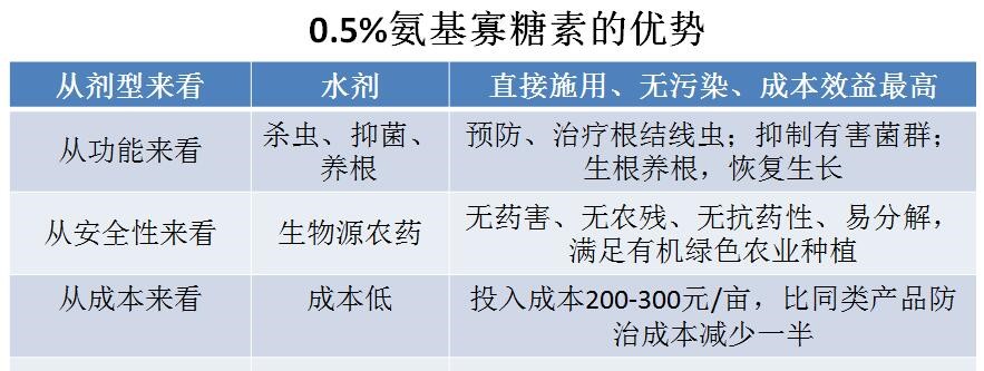 氨基寡糖素 - 植物的免疫衛(wèi)士，根結(jié)線蟲的克星
